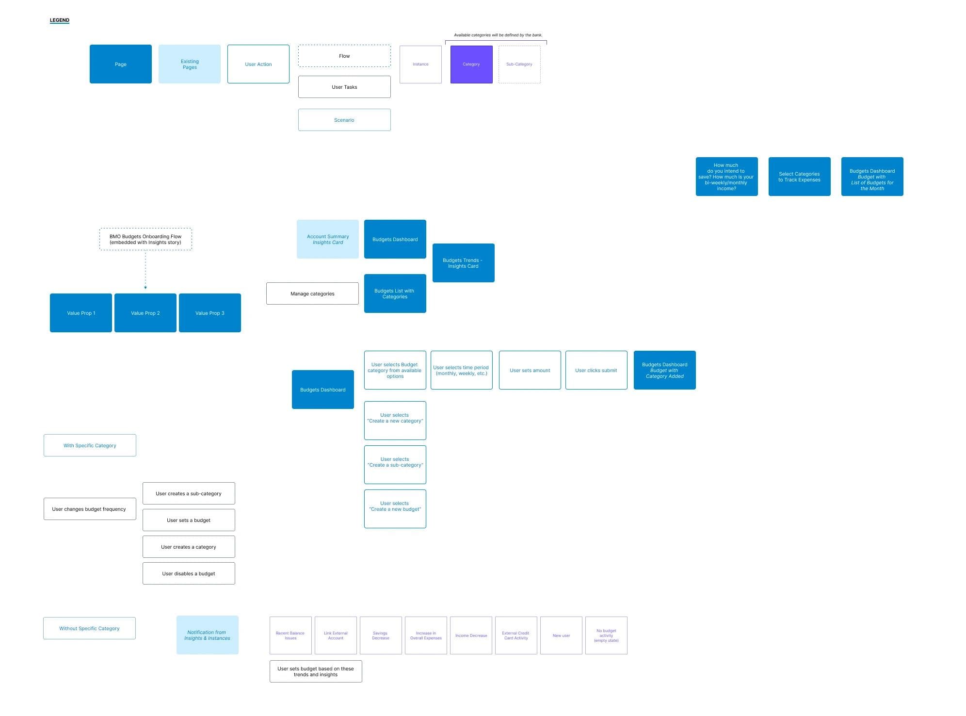 User journey flowchart for BMO Budgets onboarding and setup flows