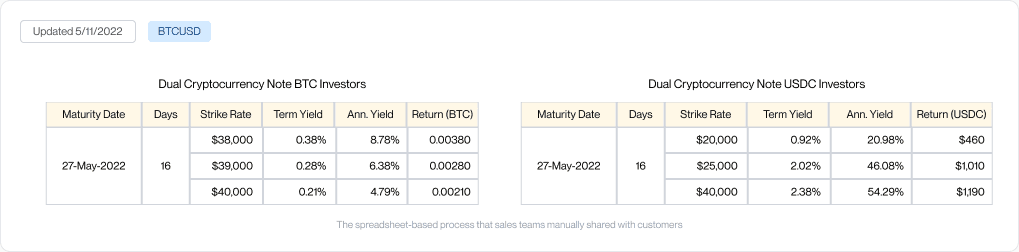 Spreadsheet-based Dual Cryptocurrency Note rates shared manually by sales