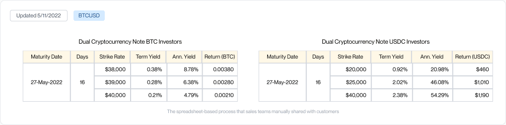 Spreadsheet-based Dual Cryptocurrency Note rates shared manually by sales